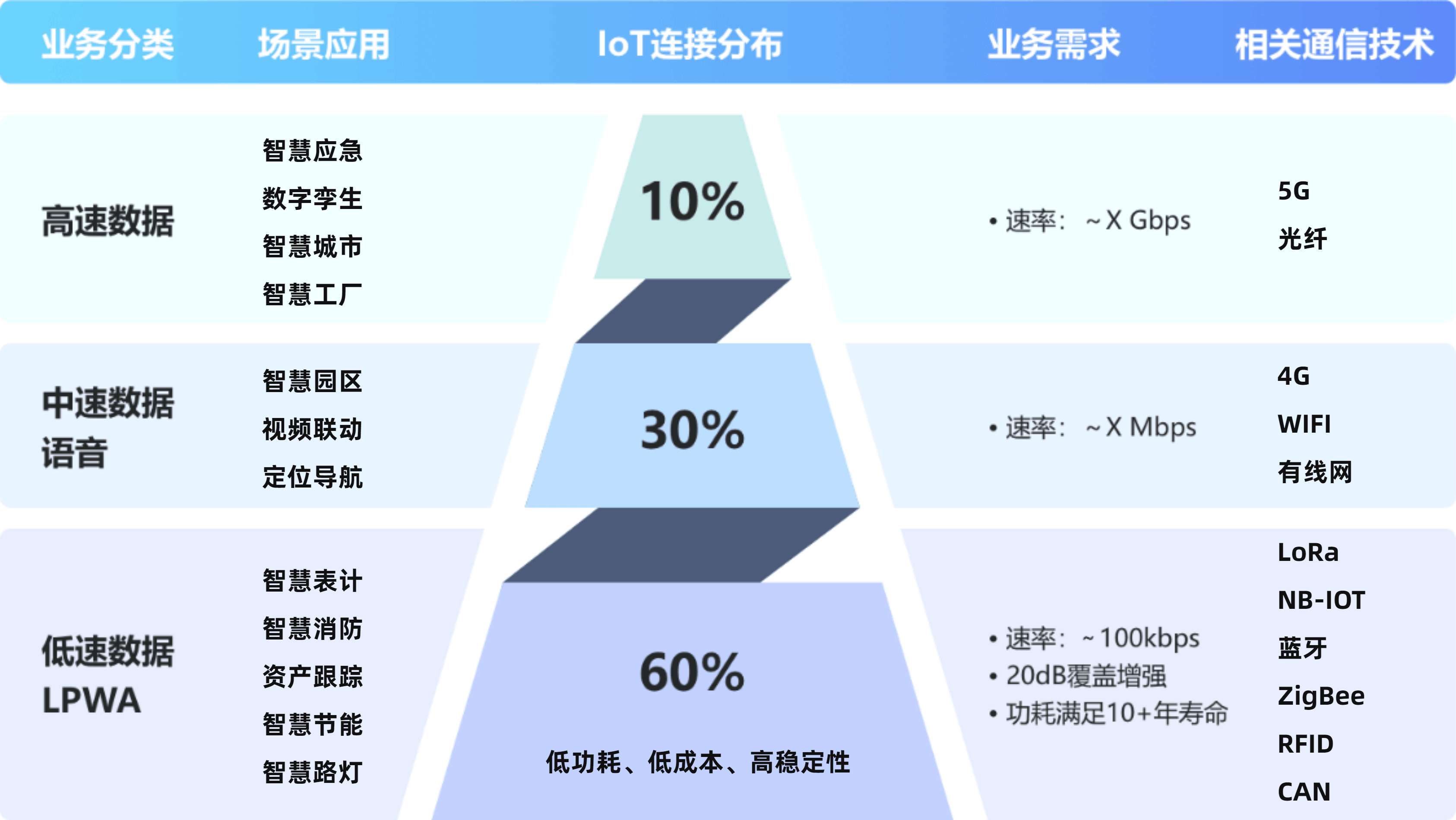 网络数据 智慧路灯 智慧节能 资产跟踪 智慧表计 定位导航 视频联动 智慧园区 智慧城市 智慧应急